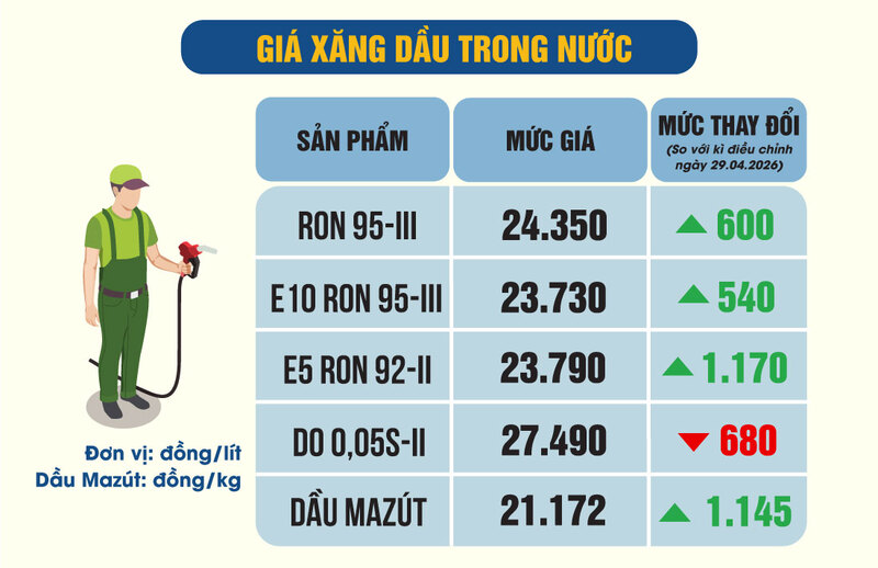 Bảng giá xăng dầu mới nhất giúp người tiêu dùng theo dõi chi phí nhiên liệu theo từng loại xăng và từng vùng áp dụng. 