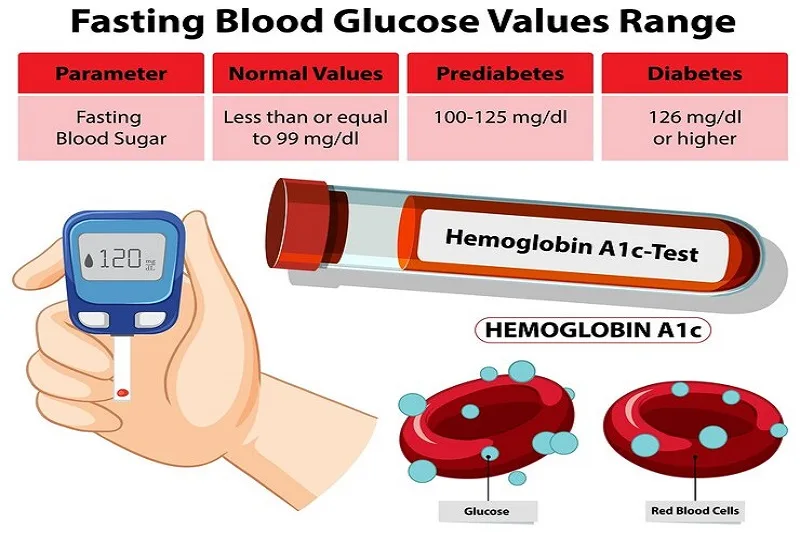 HbA1c dưới 5,7% thuộc khoảng bình thường, từ 5,7–6,4% thuộc vùng tiền đái tháo đường và từ 6,5% trở lên đạt ngưỡng chẩn đoán theo tiêu chí xét nghiệm.